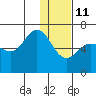 Tide chart for Dent Point, Stepovak Bay, Alaska on 2022/01/11