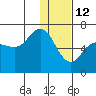 Tide chart for Dent Point, Stepovak Bay, Alaska on 2022/01/12