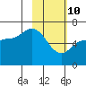Tide chart for Dent Point, Stepovak Bay, Alaska on 2022/02/10