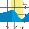 Tide chart for Dent Point, Stepovak Bay, Alaska on 2022/02/11
