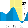Tide chart for Dent Point, Stepovak Bay, Alaska on 2022/02/27