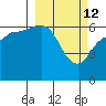 Tide chart for Dent Point, Stepovak Bay, Alaska on 2022/03/12