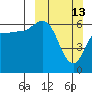 Tide chart for Dent Point, Stepovak Bay, Alaska on 2022/03/13