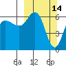 Tide chart for Dent Point, Stepovak Bay, Alaska on 2022/03/14