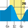 Tide chart for Dent Point, Stepovak Bay, Alaska on 2022/03/26