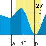 Tide chart for Dent Point, Stepovak Bay, Alaska on 2022/03/27