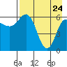 Tide chart for Dent Point, Stepovak Bay, Alaska on 2022/04/24