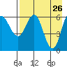 Tide chart for Dent Point, Stepovak Bay, Alaska on 2022/04/26
