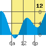 Tide chart for Dent Point, Stepovak Bay, Alaska on 2022/06/12