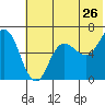 Tide chart for Dent Point, Stepovak Bay, Alaska on 2022/06/26