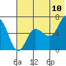 Tide chart for Dent Point, Stepovak Bay, Alaska on 2022/07/10