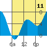 Tide chart for Dent Point, Stepovak Bay, Alaska on 2022/07/11