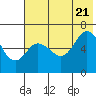 Tide chart for Dent Point, Stepovak Bay, Alaska on 2022/07/21