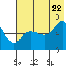 Tide chart for Dent Point, Stepovak Bay, Alaska on 2022/07/22