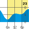 Tide chart for Dent Point, Stepovak Bay, Alaska on 2022/07/23