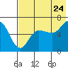 Tide chart for Dent Point, Stepovak Bay, Alaska on 2022/07/24