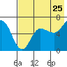 Tide chart for Dent Point, Stepovak Bay, Alaska on 2022/07/25