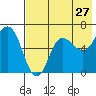 Tide chart for Dent Point, Stepovak Bay, Alaska on 2022/07/27