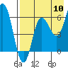 Tide chart for Dent Point, Stepovak Bay, Alaska on 2022/08/10