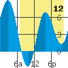 Tide chart for Dent Point, Stepovak Bay, Alaska on 2022/08/12