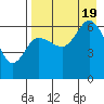 Tide chart for Dent Point, Stepovak Bay, Alaska on 2022/08/19