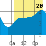 Tide chart for Dent Point, Stepovak Bay, Alaska on 2022/08/20