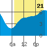 Tide chart for Dent Point, Stepovak Bay, Alaska on 2022/08/21