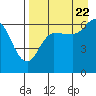 Tide chart for Dent Point, Stepovak Bay, Alaska on 2022/08/22