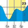 Tide chart for Dent Point, Stepovak Bay, Alaska on 2022/08/23