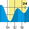Tide chart for Dent Point, Stepovak Bay, Alaska on 2022/08/24