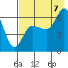 Tide chart for Dent Point, Stepovak Bay, Alaska on 2022/08/7