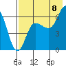Tide chart for Dent Point, Stepovak Bay, Alaska on 2022/08/8