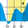 Tide chart for Dent Point, Stepovak Bay, Alaska on 2022/08/9