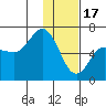 Tide chart for Dent Point, Stepovak Bay, Alaska on 2023/01/17