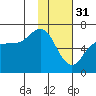 Tide chart for Dent Point, Stepovak Bay, Alaska on 2023/01/31