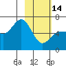 Tide chart for Dent Point, Alaska on 2023/02/14