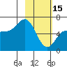 Tide chart for Dent Point, Alaska on 2023/02/15