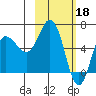 Tide chart for Dent Point, Alaska on 2023/02/18