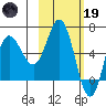 Tide chart for Dent Point, Alaska on 2023/02/19