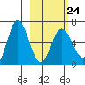 Tide chart for Dent Point, Stepovak Bay, Alaska on 2023/02/24