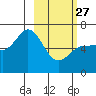 Tide chart for Dent Point, Alaska on 2023/02/27
