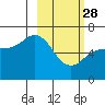 Tide chart for Dent Point, Alaska on 2023/02/28