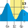 Tide chart for Dent Point, Alaska on 2023/03/13
