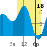 Tide chart for Dent Point, Alaska on 2023/03/18