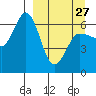 Tide chart for Dent Point, Alaska on 2023/03/27