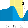 Tide chart for Dent Point, Alaska on 2023/03/2