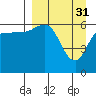 Tide chart for Dent Point, Stepovak Bay, Alaska on 2023/03/31