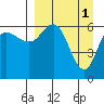 Tide chart for Dent Point, Stepovak Bay, Alaska on 2023/04/1