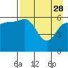 Tide chart for Dent Point, Stepovak Bay, Alaska on 2023/04/28