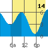 Tide chart for Dent Point, Stepovak Bay, Alaska on 2023/05/14